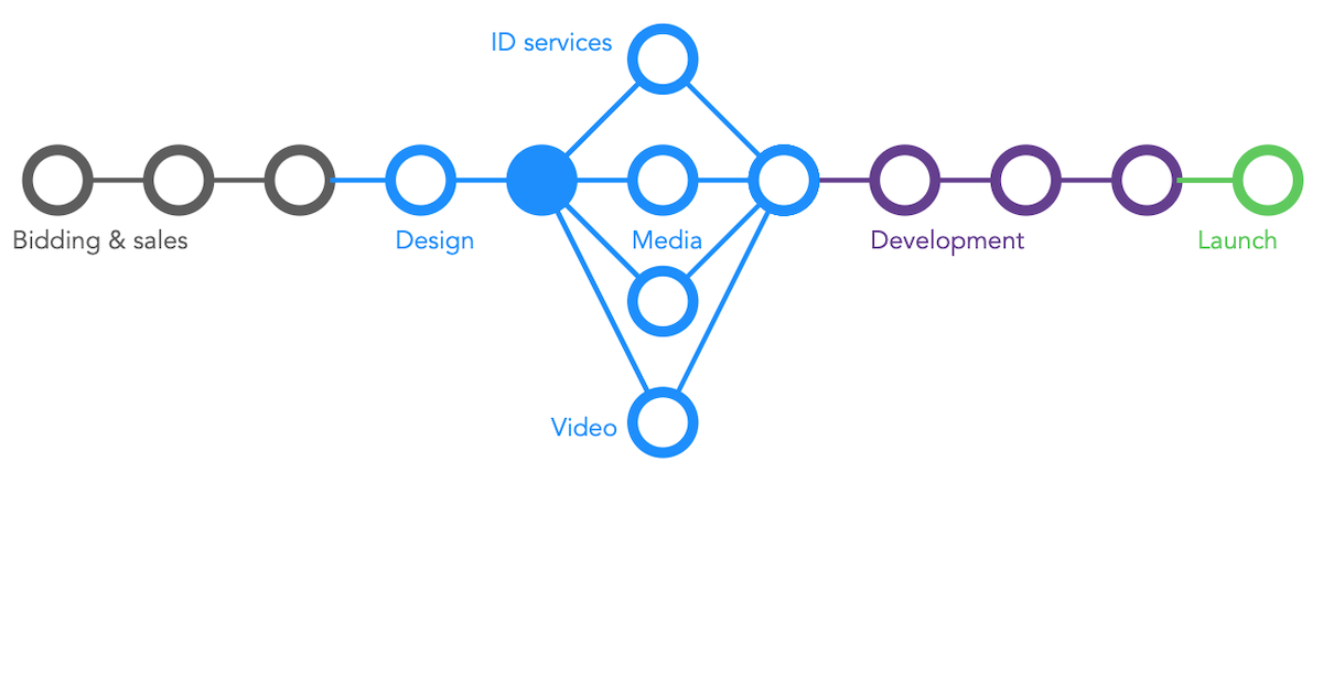 Workflow getting larger with an issue that comes up