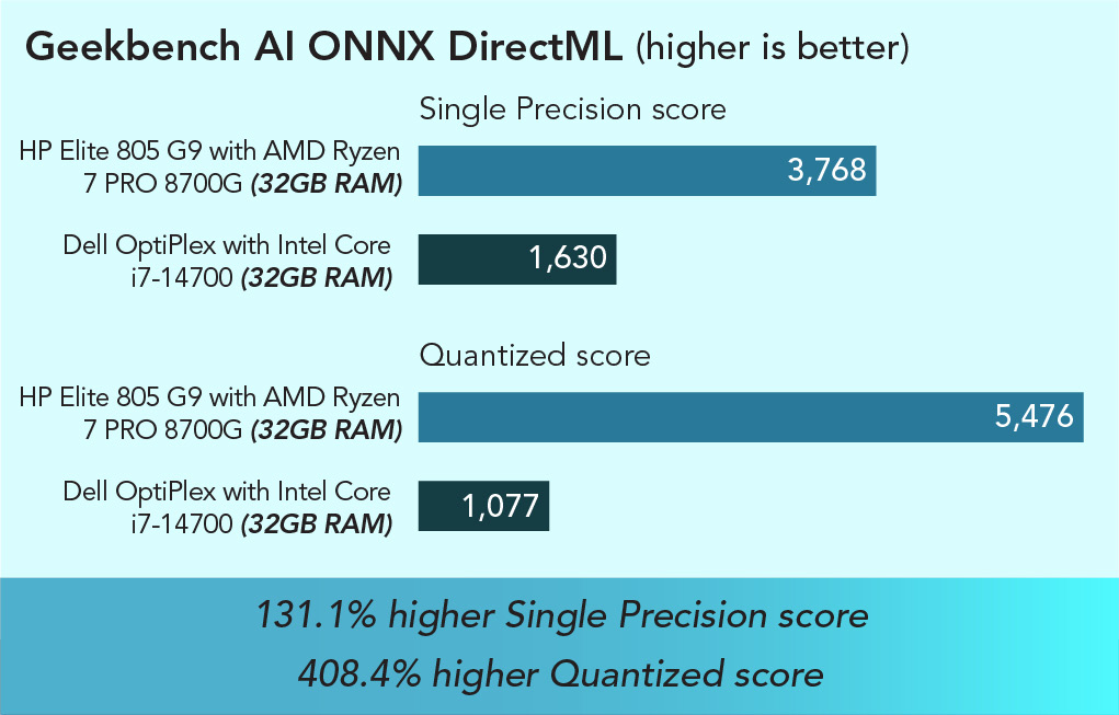 Chart of Geekbench AI ONNX DirectML results. Higher is better. HP Elite 805 with AMD Ryzen 7 PRO 8700G (32GB RAM) has a 3,768 Single Precision score and Dell OptiPlex with Intel Core i7-14700 (32GB RAM) has a 1,630 Single Precision score. 131.1 percent higher Single Precision score. HP Elite 805 with AMD Ryzen 7 PRO 8700G (32GB RAM) has a 5,476 Quantized score and Dell OptiPlex with Intel Core i7-14700 (32GB RAM) has a 1,077 Quantized score. 408.4 percent higher Quantized score.