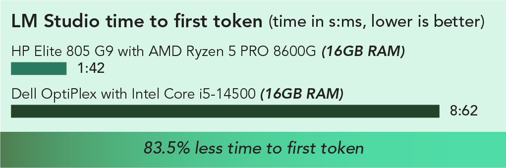 Chart of LM Studio time to first token results. Lower is better. HP Elite 805 with AMD Ryzen 5 PRO 8600G (16GB RAM) took 1.42 seconds and Dell OptiPlex with Intel Core i5-14500 (16GB RAM) took 8.62 seconds. 83.5 percent less time to first token. 