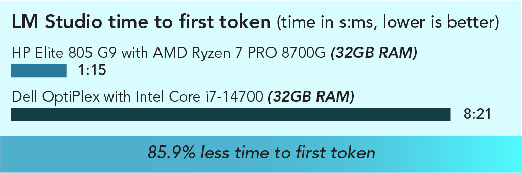 Chart of LM Studio time to first token results. Lower is better. HP Elite 805 with AMD Ryzen 7 PRO 8700G (32GB RAM) took 1.15 seconds and Dell OptiPlex with Intel Core i7-14700 (32GB RAM) took 8.21 seconds. 85.9 percent less time to first token. 