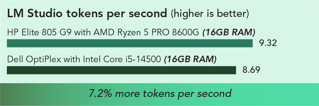 Chart of LM Studio tokens per second results. Higher is better. HP Elite 805 with AMD Ryzen 5 PRO 8600G (16GB RAM) has a 9.32 score and Dell OptiPlex with Intel Core i5-14500 (16GB RAM) has an 8.69 score. 7.2 percent more tokens per second.