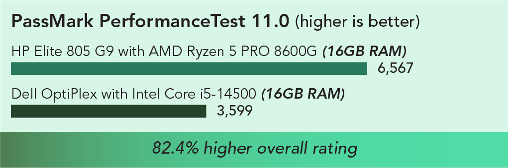 Chart of PassMark PerformanceTest 11.0 benchmark results. Higher is better. HP Elite 805 with AMD Ryzen 5 PRO 8600G (16GB RAM) has a 6,567 score and Dell OptiPlex with Intel Core i5-14500 (16GB RAM) has a 3,599 score. 82.4 percent higher score.