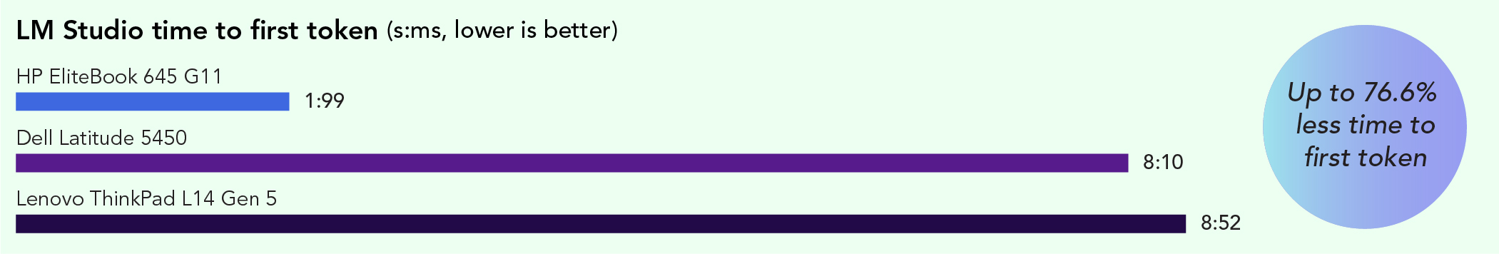 Chart of LM Studio time to first token. Lower is better. The HP EliteBook 645 G11 took 1 second and 99 milliseconds, the Dell Latitude 5450 took 8 seconds and 10 milliseconds, and the Lenovo ThinkPad L14 Gen 5 took 8 seconds and 52 milliseconds. Up to 76.6% less time to the first token with the HP EliteBook 645 G11.