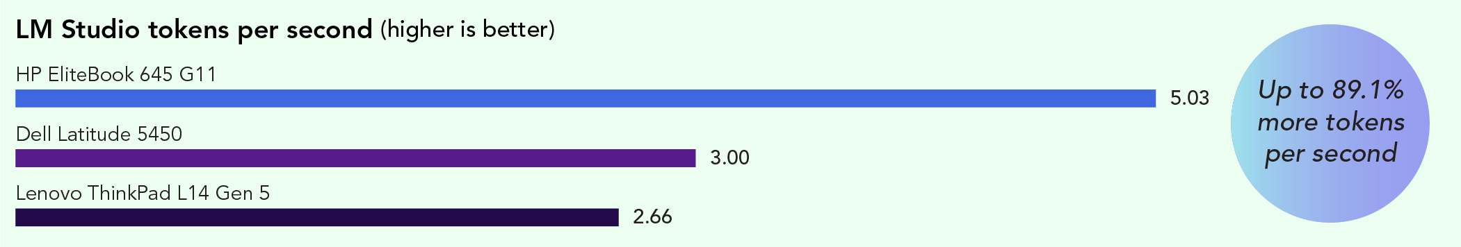 Chart of LM Studio tokens per second. Higher is better. The HP EliteBook 645 G11 shows 5.03, the Dell Latitude 5450 shows 3.00, and the Lenovo ThinkPad L14 Gen 5 shows 2.66. Up to 89.1% more tokens per second with the HP EliteBook 645 G11.