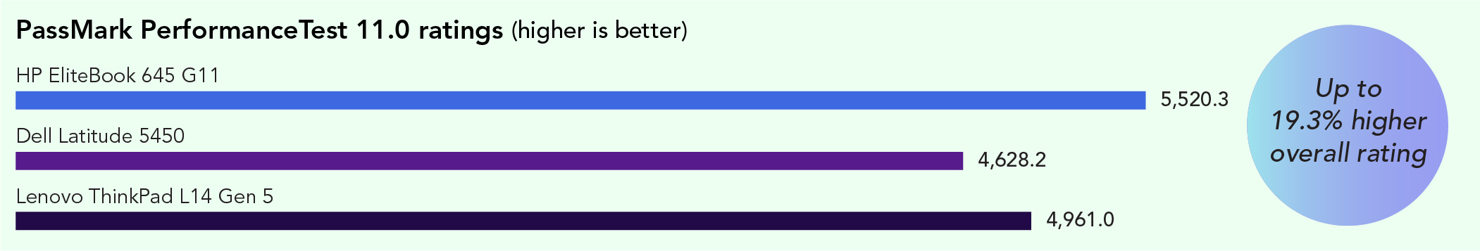 Chart of PassMark PerformanceTest 11.0 overall ratings. Higher is better. The HP EliteBook 645 G11 scored 5,520.3, the Dell Latitude 5450 scored 4,628.2, and the Lenovo ThinkPad L14 Gen 5 scored 4,961.0. Up to a 19.3% higher overall rating with the HP EliteBook 645 G11.