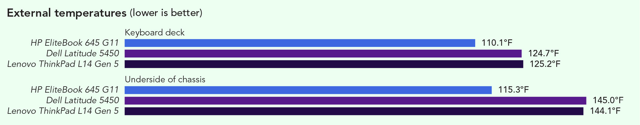 Chart of external temperatures. Lower is better. On the keyboard deck, the HP EliteBook 645 G11 was 110.1°F, the Dell Latitude 5450 was 124.7°F, and the Lenovo ThinkPad L14 Gen 5 was 125.2°F. On the underside of the chassis, the HP EliteBook 645 G11 was 115.3°F, the Dell Latitude 5450 was 145.0°F, and the Lenovo ThinkPad L14 Gen 5 was 144.1°F.