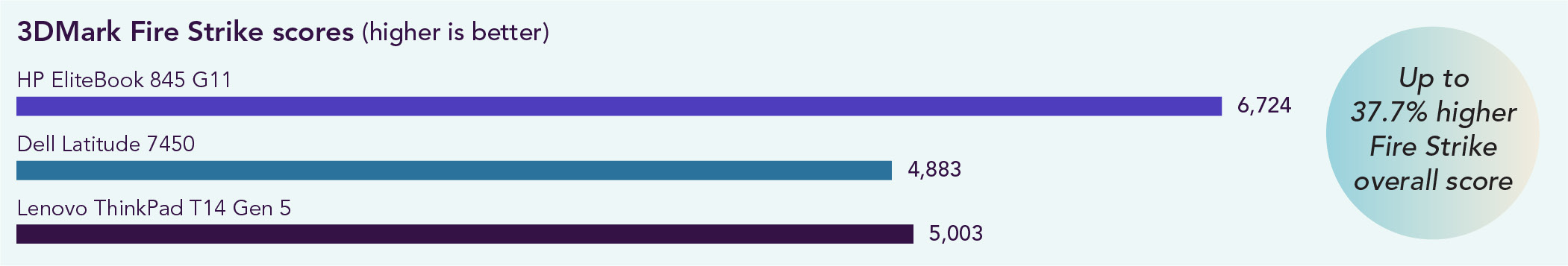 Chart of 3DMark Fire Strike overall scores. Higher is better. The HP EliteBook 845 G11 scored 6,724, the Dell Latitude 7450 scored 4,883, and the Lenovo ThinkPad T14 Gen 5 scored 5,003. Up to a 37.7% higher Fire Strike overall score with the HP EliteBook 845 G11.