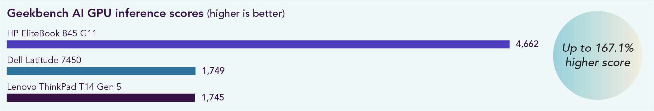 Chart of Geekbench AI GPU inference scores. Higher is better. The HP EliteBook 845 G11 scored 4,662, the Dell Latitude 7450 scored 1,749, and the Lenovo ThinkPad T14 Gen 5 scored 1,745. Up to a 167.1% higher score with the HP EliteBook 845 G11.