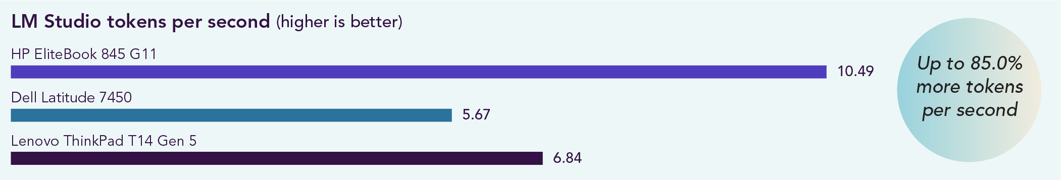 Chart of LM Studio tokens per second. Higher is better. The HP EliteBook 845 G11 shows 10.49, the Dell Latitude 7450 shows 5.67, and the Lenovo ThinkPad T14 Gen 5 6.84. Up to 85.0% more tokens per second with the HP EliteBook 845 G11.