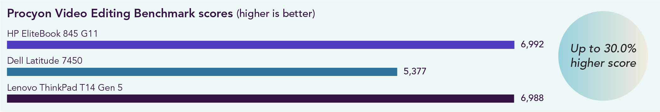 Chart of Procyon Video Editing Benchmark scores. Higher is better. The HP EliteBook 845 G11 scored 6,992, the Dell Latitude 7450 scored 5,377, and the Lenovo ThinkPad T14 Gen 5 scored 6,988. Up to a 30.0% higher score with the HP EliteBook 845 G11.