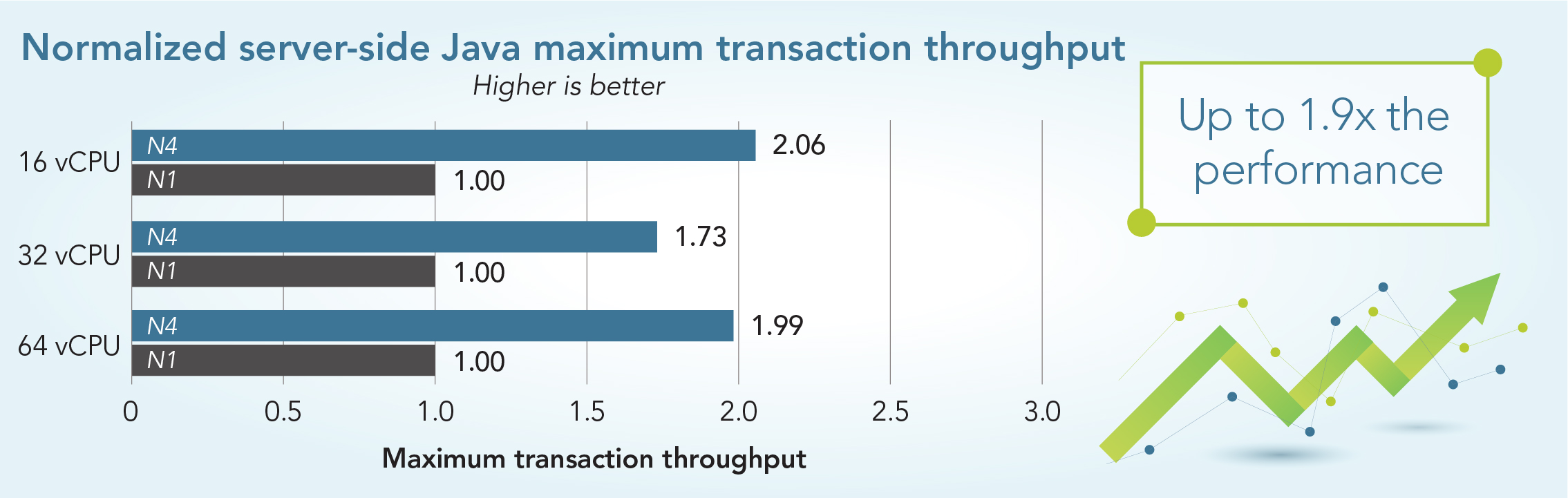 Chart showing normalized server-side Java maximum transaction throughput, where higher is better. At 16v CPUs, N4 instances show 2.06 and N1 instances show 1.00. At 32 vCPUs, N4 instances show 1.73 and N1 instances show 1.00. At 64 vCPUs, N4 instances show 1.99 and N1 instances show 1.00. N4 instances delivered up to 1.9 times the performance.