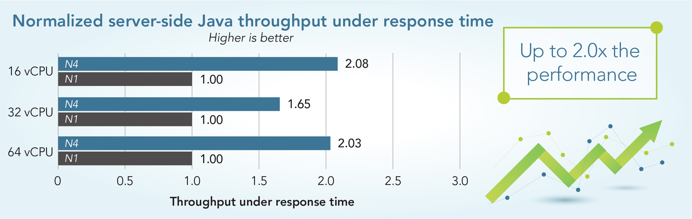 Chart showing normalized server-side Java throughput under response time, where higher is better. At 16v CPUs, N4 instances show 2.08 and N1 instances show 1.00. At 32 vCPUs, N4 instances show 1.65 and N1 instances show 1.00. At 64 vCPUs, N4 instances show 2.03 and N1 instances show 1.00. N4 instances delivered up to twice the performance.