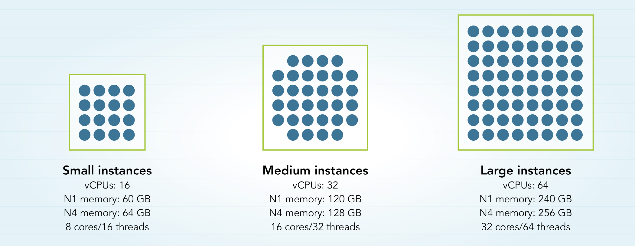 Configuration information for the 3 instance sizes we tested. Small instances featured 16 vCPUs, 8 cores, and 16 threads. Small N1 instances had 60 GB of memory and small N4 instances had 64 GB of memory. Medium instances featured 32 vCPUs, 16 cores, and 32 threads. Medium N1 instances had 120 GB of memory and medium N4 instances had 128 GB of memory. Large instances featured 64 vCPUs, 32 cores, and 64 threads. Large N1 instances had 240 GB of memory and large N4 instances had 256 GB of memory.