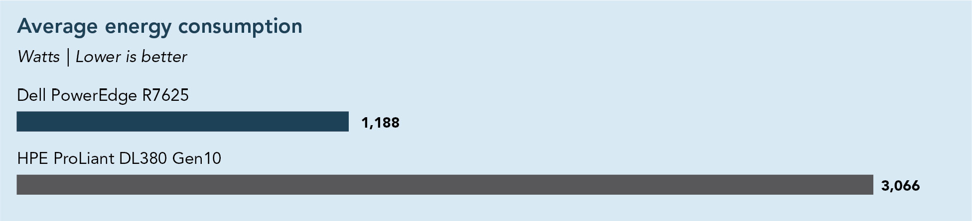 Average energy consumption in watts. Lower is better. The Dell PowerEdge R7625 consumed 1,188 watts and the HPE ProLiant DL380 Gen10 consumed 3,066 watts. 