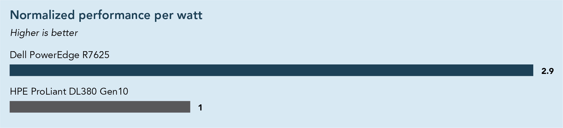 Normalized performance per watt. Higher is better. We normalized the performance of the Dell PowerEdge R7625 to the HPE ProLiant DL380 Gen10. When we set the performance per watt of the HPE server as a baseline of 1, performance per watt of the Dell server was 2.9.
