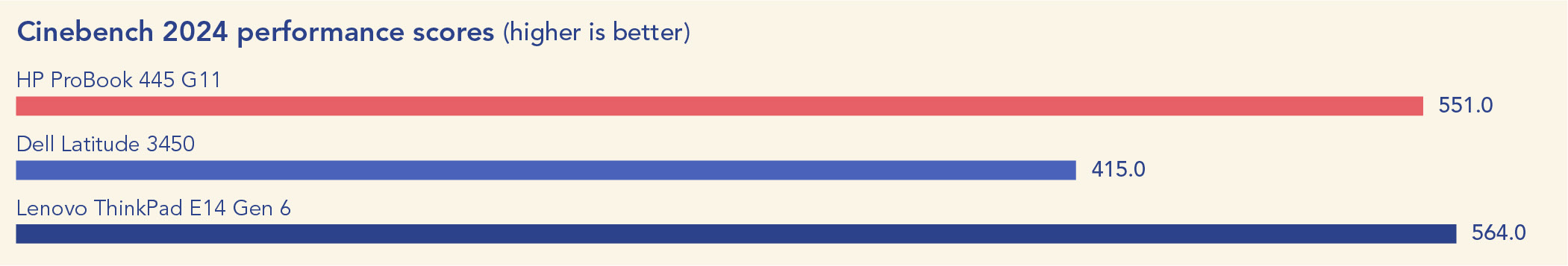 Chart of Cinebench 2024 scores. Higher is better. The HP ProBook 445 G11 scored 551.0, the Dell Latitude 3450 scored 415.0, and the Lenovo ThinkPad E14 Gen 6 scored 564.0. 
