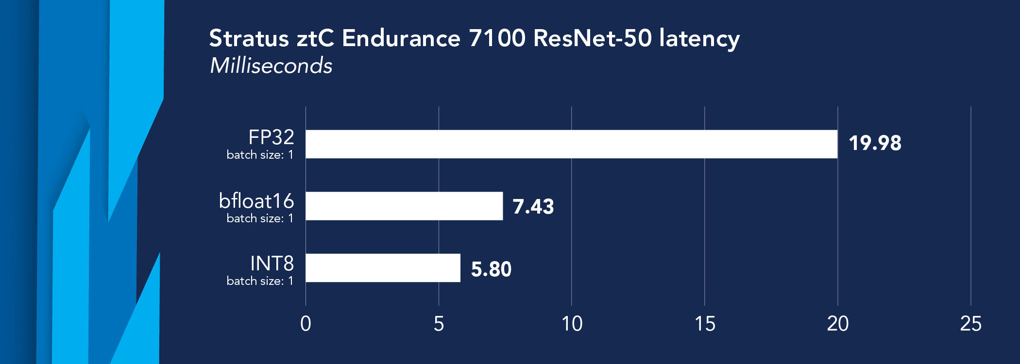 Chart of Stratus ztC Endurance 7100 ResNet-50 latency results, in milliseconds. Lower is better. For FP 32 precision with a batch size of 1, the Stratus ztC Endurance 7100 shows 19.98 milliseconds. For bfloat16 precision with a batch size of 1, the Stratus ztC Endurance 7100 shows 7.43 milliseconds. For INT8 precision with a batch size of 1, the Stratus ztC Endurance 7100 shows 5.80 milliseconds.