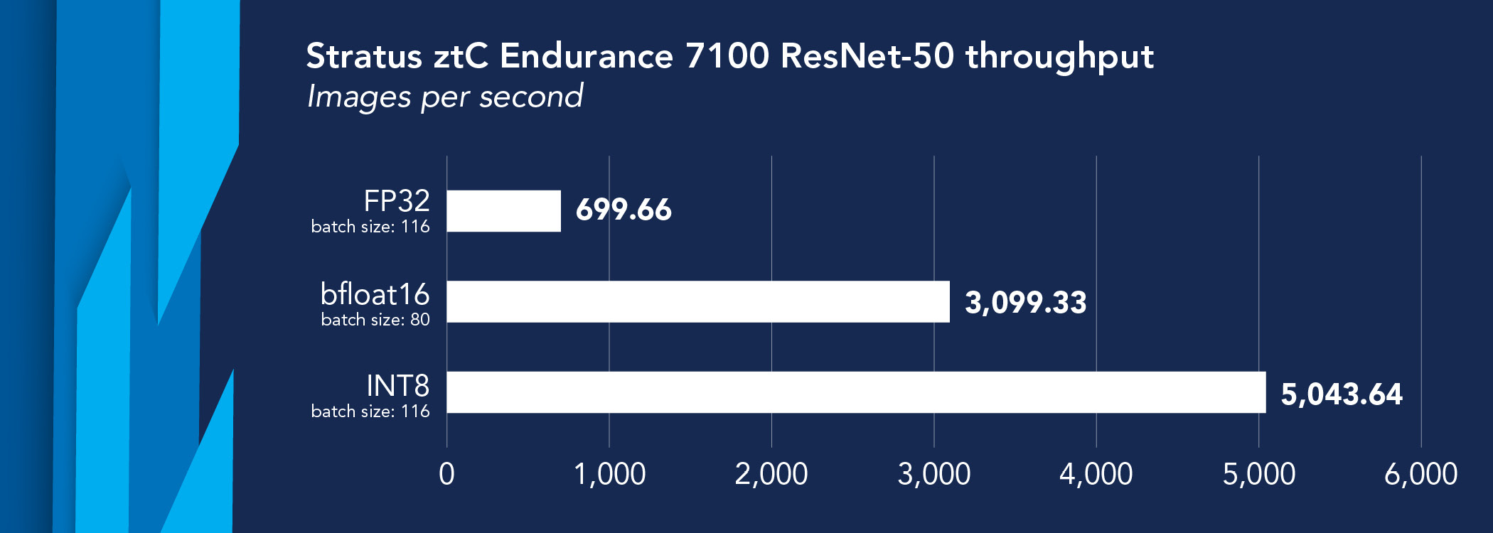 Chart of Stratus ztC Endurance 7100 ResNet-50 throughput results, in images per second. Higher is better. For FP 32 precision with a batch size of 116, the Stratus ztC Endurance 7100 shows 699.66 images per second. For bfloat16 precision with a batch size of 80, the Stratus ztC Endurance 7100 shows 3,099.33 images per second. For INT8 precision with a batch size of 116, the Stratus ztC Endurance 7100 shows 5,043.64 images per second.