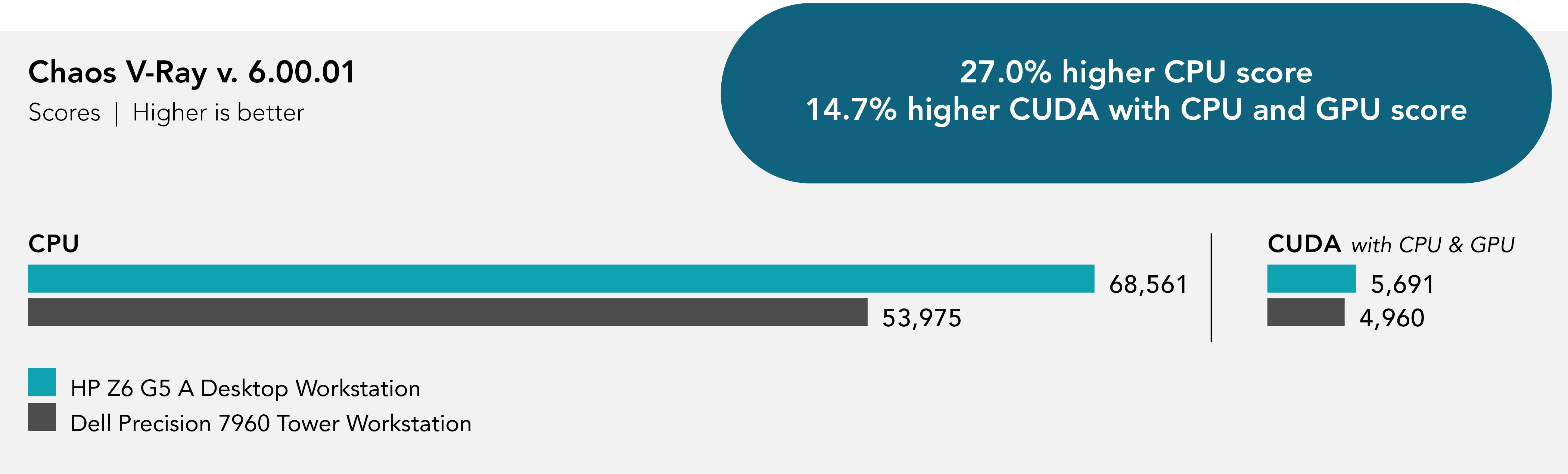 Chart of Chaos V-Ray v. 6.00.01 benchmark results. Higher is better. HP Z6 G5 A Desktop Workstation received 68,561 CPU and 5,691 CUDA with CPU and GPU scores. Dell Precision 7960 Tower Workstation received 53,975 CPU and 4,960 CUDA with CPU and GPU scores. 27.0 percent higher CPU score. 14.7 percent higher CUDA with CPU and GPU score.