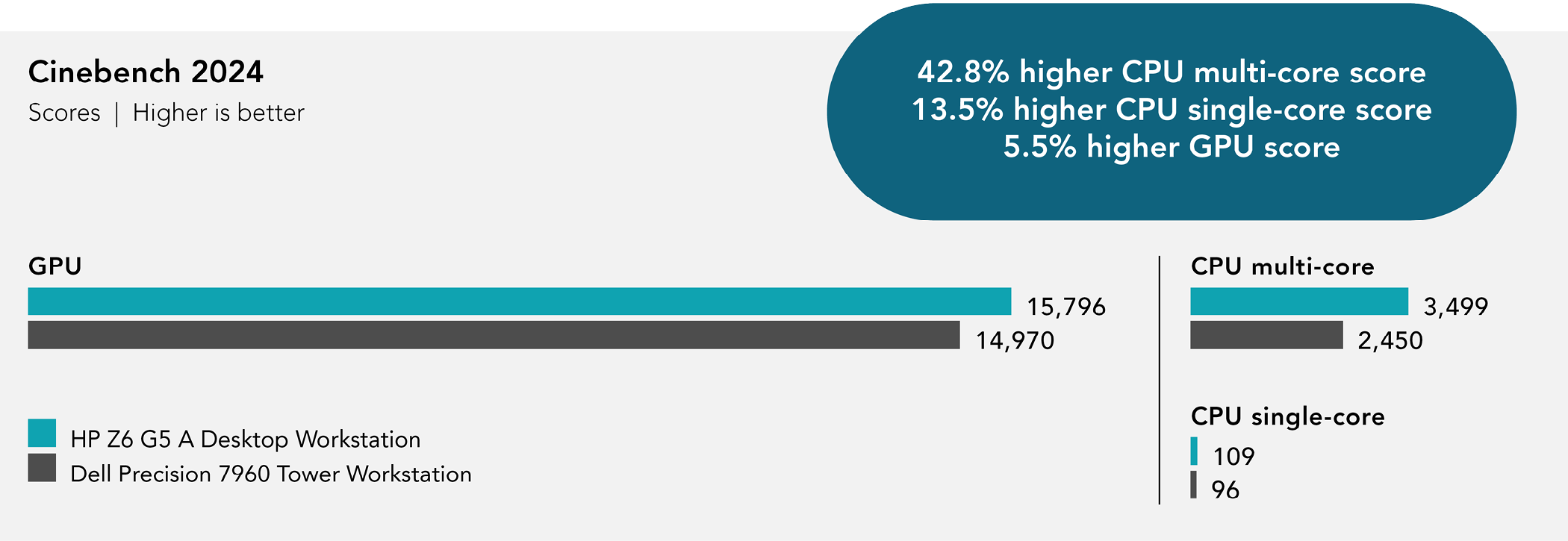 Chart of Cinebench 2024 benchmark results. Higher is better. HP Z6 G5 A Desktop Workstation received 15,796 GPU, 3,499 CPU multi-core, and 109 CPU single-core scores. Dell Precision 7960 Tower Workstation received 14,970 GPU, 2,450 CPU multi-core, and 96 CPU single-core scores. 42.8 percent higher CPU multi-core score. 13.5 percent higher CPU single-core score. 5.5 percent higher GPU score.
