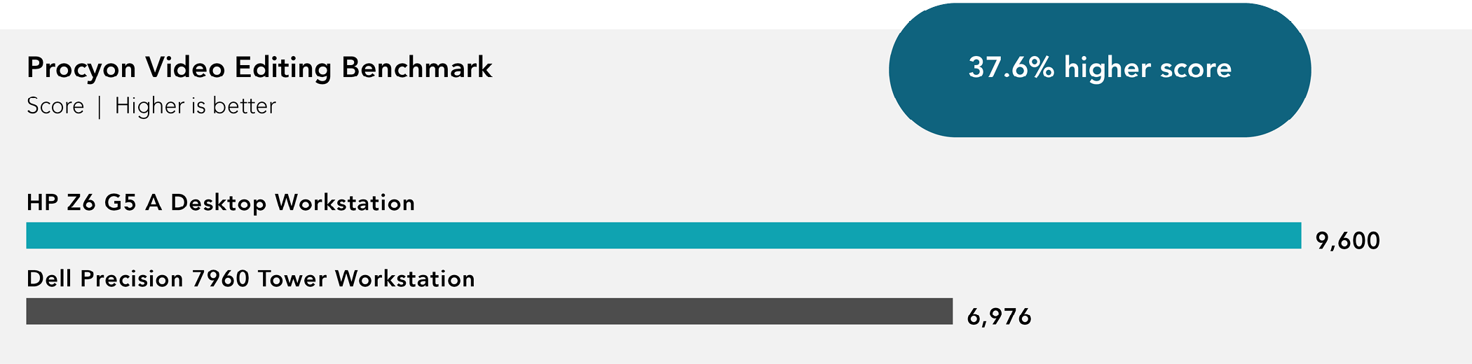 Chart of Procyon Video Editing Benchmark results. Higher is better. HP Z6 G5 A Desktop Workstation received 9,600 score. Dell Precision 7960 Tower Workstation received 6,976 score. 37.6 percent higher score.