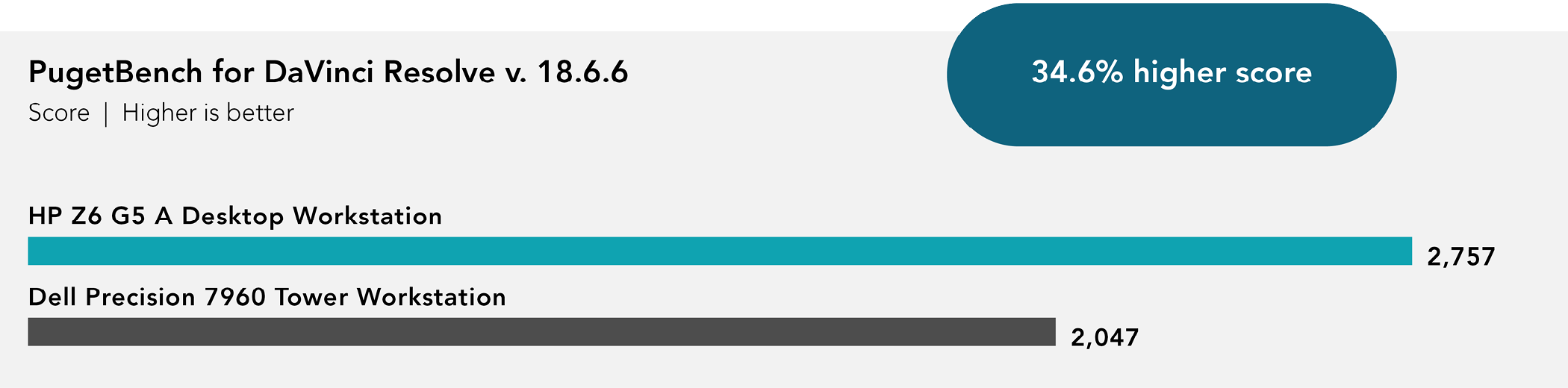 Chart of PugetBench for DaVinci Resolve benchmark results. Higher is better. HP Z6 G5 A Desktop Workstation received 2,757 score. Dell Precision 7960 Tower Workstation received 2,047 score. 34.6 percent higher score.