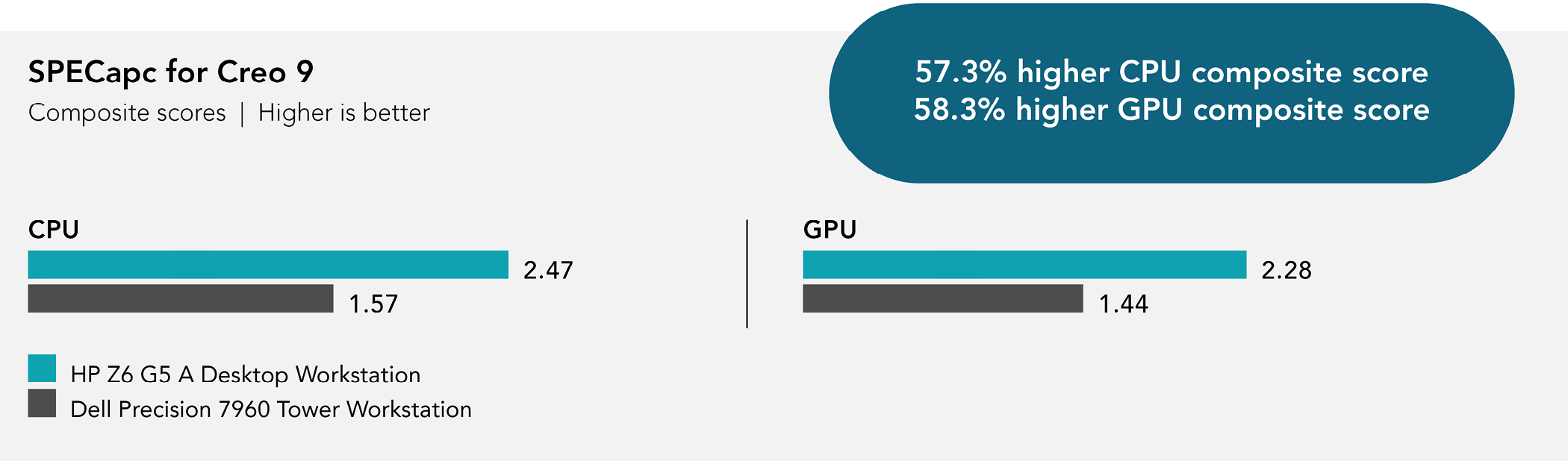 Chart of SPECapc for Creo 9 benchmark results. Higher is better. Composite scores. HP Z6 G5 A Desktop Workstation received 2.47 CPU and 2.28 GPU scores. Dell Precision 7960 Tower Workstation received 1.57 CPU and 1.44 GPU scores. 57.3 percent higher CPU composite score. 58.3 percent higher GPU composite score.