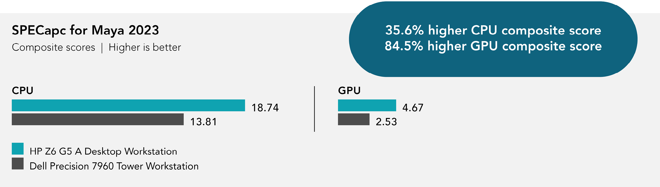 Chart of SPECapc for Maya 2023 benchmark results. Higher is better. Composite scores. HP Z6 G5 A Desktop Workstation received 18.74 CPU and 4.67 GPU scores. Dell Precision 7960 Tower Workstation received 13.81 CPU and 2.53 GPU scores. 35.6 percent higher CPU composite score. 84.5 percent higher GPU composite score.