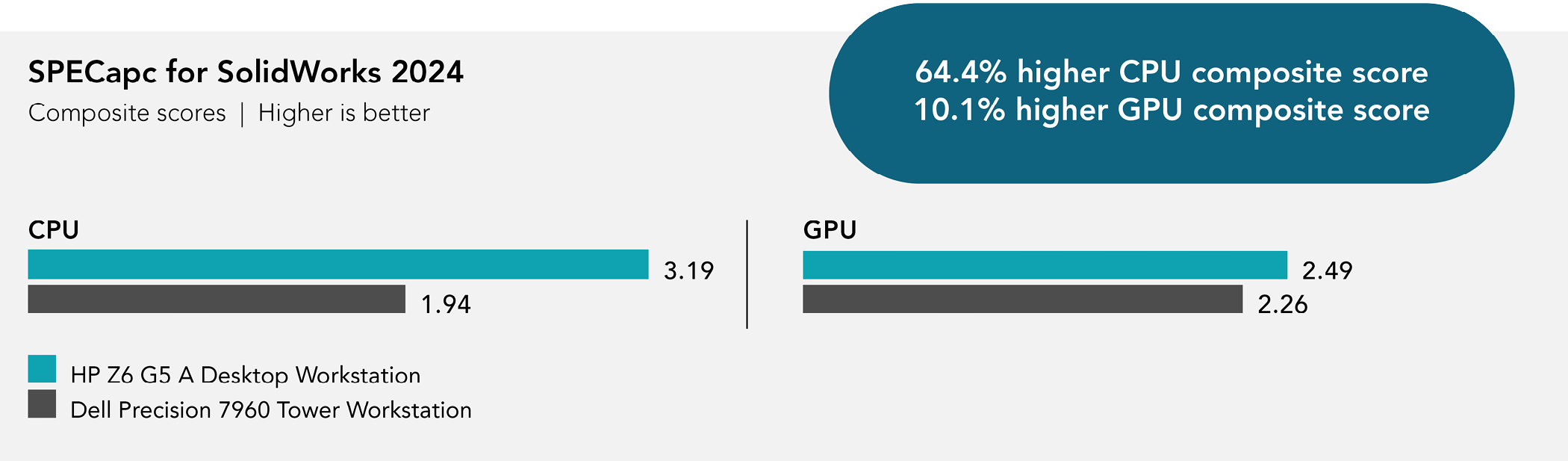 Chart of SPECapc for SolidWorks 2024 benchmark results. Higher is better. Composite scores. HP Z6 G5 A Desktop Workstation received 3.19 CPU and 2.49 GPU scores. Dell Precision 7960 Tower Workstation received 1.94 CPU and 2.26 GPU scores. 64.4 percent higher CPU composite score. 10.1 percent higher GPU composite score.