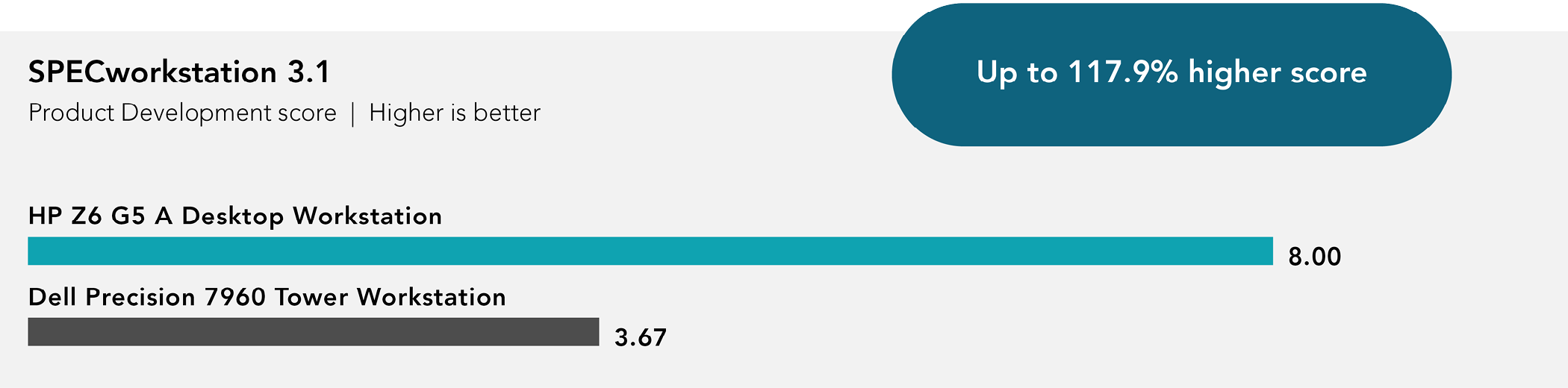 Chart of SPECworkstation 3.1 results. Higher is better. HP Z6 G5 A Desktop Workstation received 8.00 Production Development score. Dell Precision 7960 Tower Workstation received 3.67 Production Development score. Up to 117.9 percent higher score.