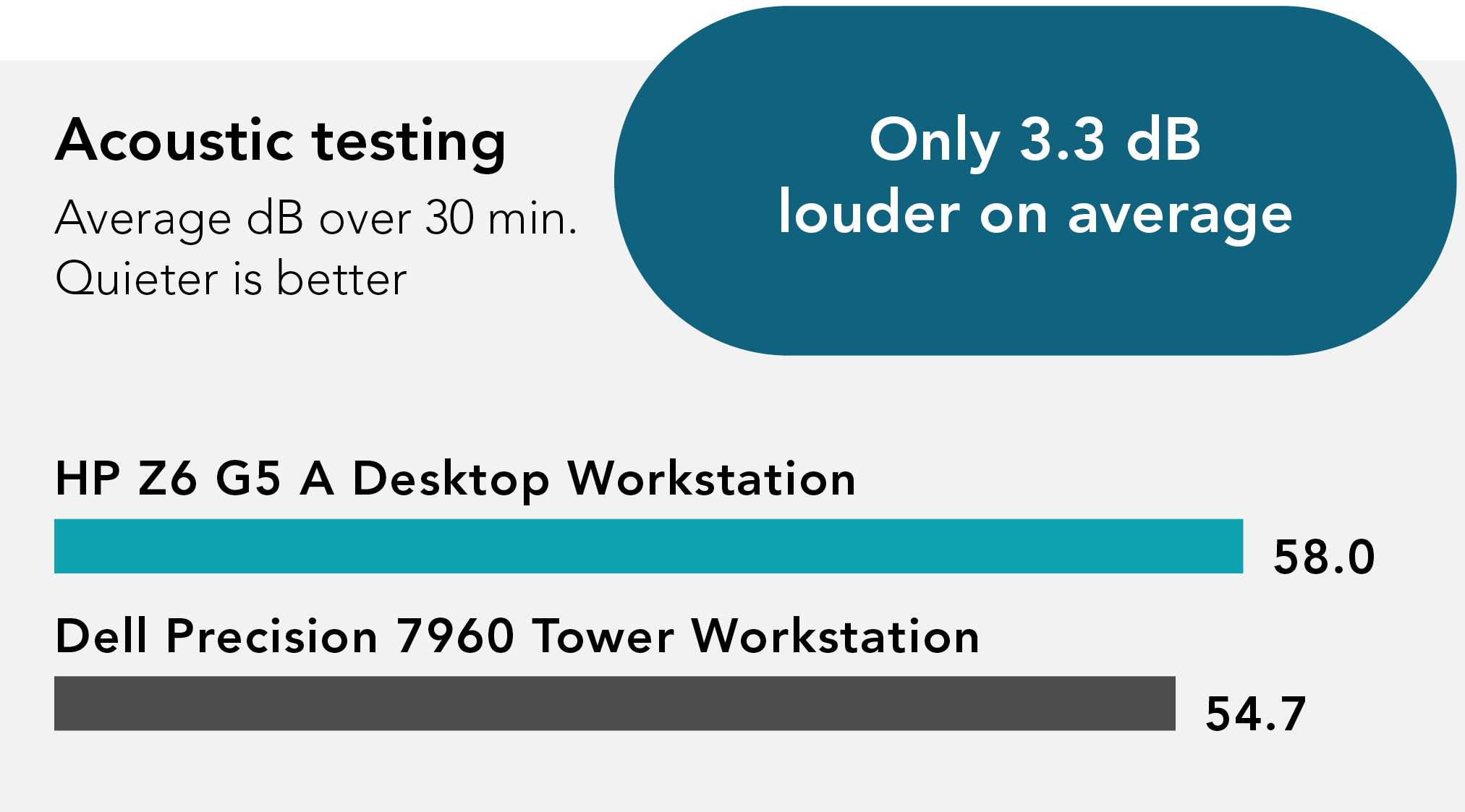 Chart of acoustic testing results. Average decibels over 30 minutes. Quieter is better. HP Z6 G5 A Desktop Workstation decibel average was 58.0. Dell Precision 7960 Tower Workstation decibel average was 54.7.  Only 3.3 decibel louder on average.