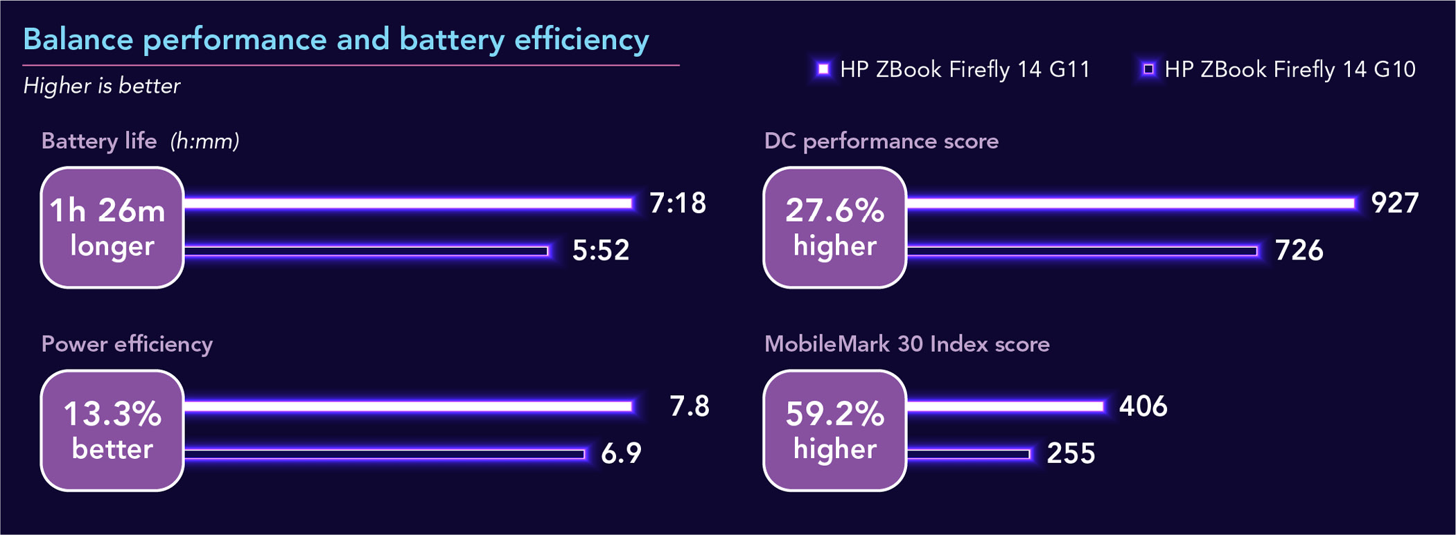 Chart of MobileMark 30 results. Higher scores and more time are better. Balance performance and battery efficiency. Battery life: ZBook Firefly G11 lasted 7 hours and 18 minutes. ZBook Firefly G10 lasted 5 hours and 52 minutes. One hour and 26 minutes longer. Power efficiency: ZBook Firefly G11 shows 7.8 and ZBook Firefly G10 shows 6.9. 13.3 percent better. DC performance: ZBook Firefly G11 scored 927 and ZBook Firefly G10 scored 726. 27.6 percent higher. MobileMark 30 Index: ZBook Firefly G11 scored 406 and ZBook Firefly G10 scored 255. 59.2 percent higher.