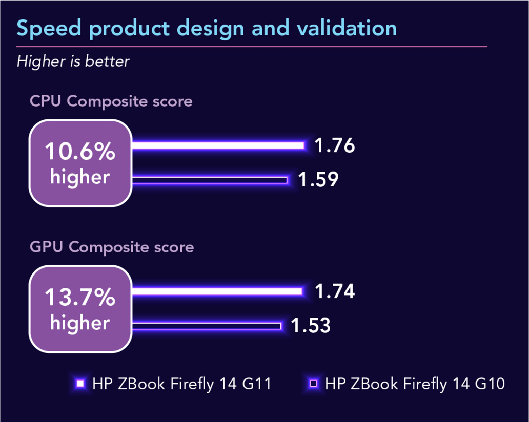 Chart of SPECapc for Creo 9 results. Higher is better. Speed product design and validation. CPU Composite score. ZBook Firefly G11 has a 1.76 score and ZBook Firefly G10 has a 1.59 score. 10.6 percent higher. GPU Composite score. ZBook Firefly G11 has a 1.74 score and ZBook Firefly G10 has a 1.53 score. 13.7 percent higher.