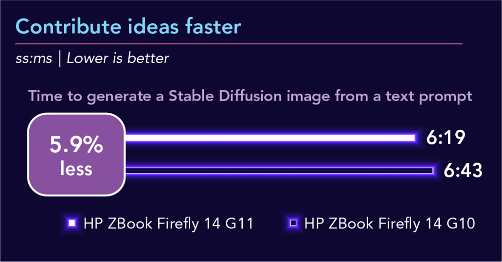 Chart of Stable Diffusion results. Lower is better.  Contribute ideas faster. ZBook Firefly G11 generated an image in 6 seconds and 19 milliseconds and ZBook Firefly G10 generated an image in 6 seconds and 43 milliseconds. 5.9 percent less.