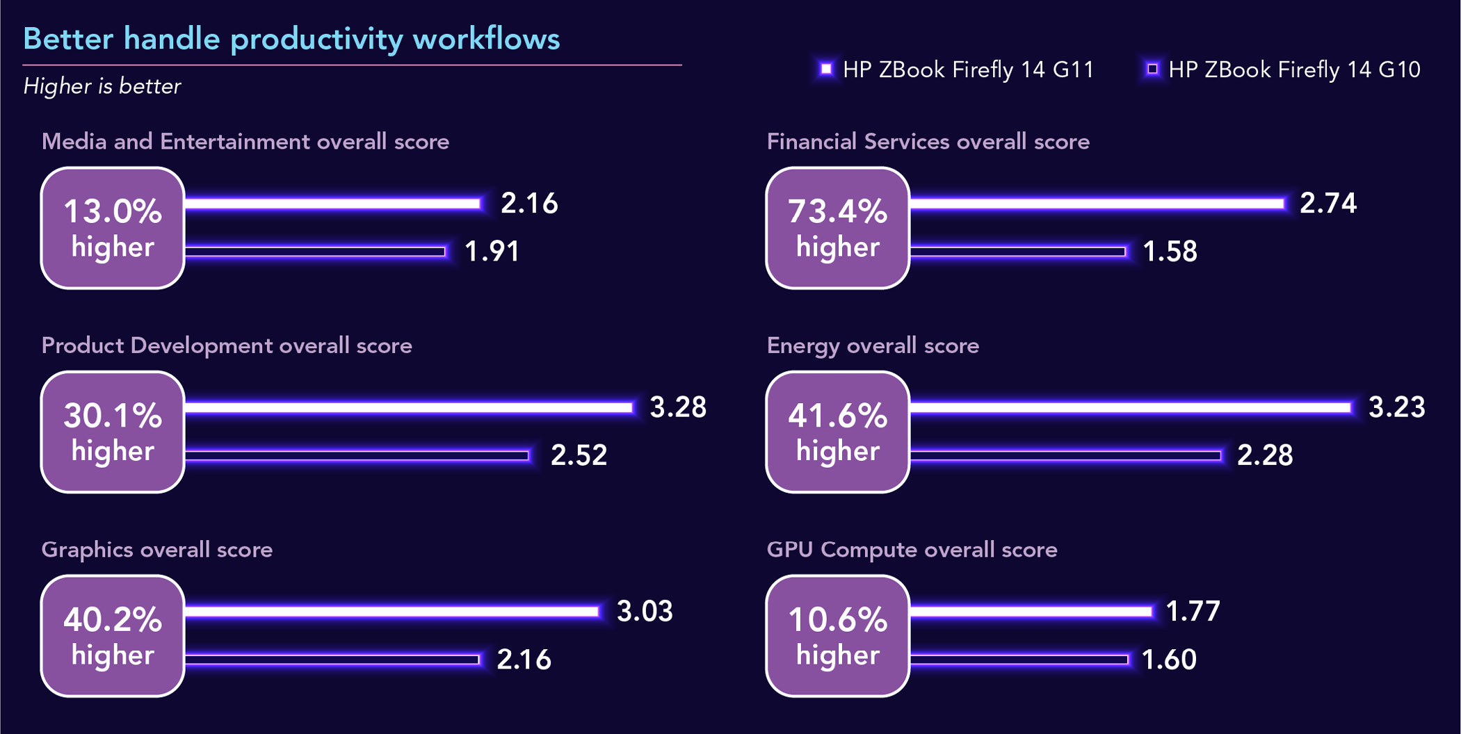 Chart of SPECworkstation 3.1 benchmark results. Higher is better. Better handle productivity workflows. Media and Entertainment. ZBook Firefly G11 has a 2.16 overall score and ZBook Firefly G10 has a 1.91 overall score. 13.0 percent higher. Product Development. ZBook Firefly G11 has a 3.28 overall score and ZBook Firefly G10 has a 2.52 overall score. 30.1 percent higher. Financial Services. ZBook Firefly G11 has a 2.74 overall score and ZBook Firefly G10 has a 1.58 overall score. 73.4 percent higher. Energy. ZBook Firefly G11 has a 3.23 overall score and ZBook Firefly G10 has a 2.28 overall score. 41.6 percent higher. Graphics. ZBook Firefly G11 has a 3.03 overall score and ZBook Firefly G10 has a 2.16 overall score. 40.2 percent higher. GPU Compute. ZBook Firefly G11 has a 1.77 overall score and ZBook Firefly G10 has a 1.60 overall score. 10.6 percent higher. 