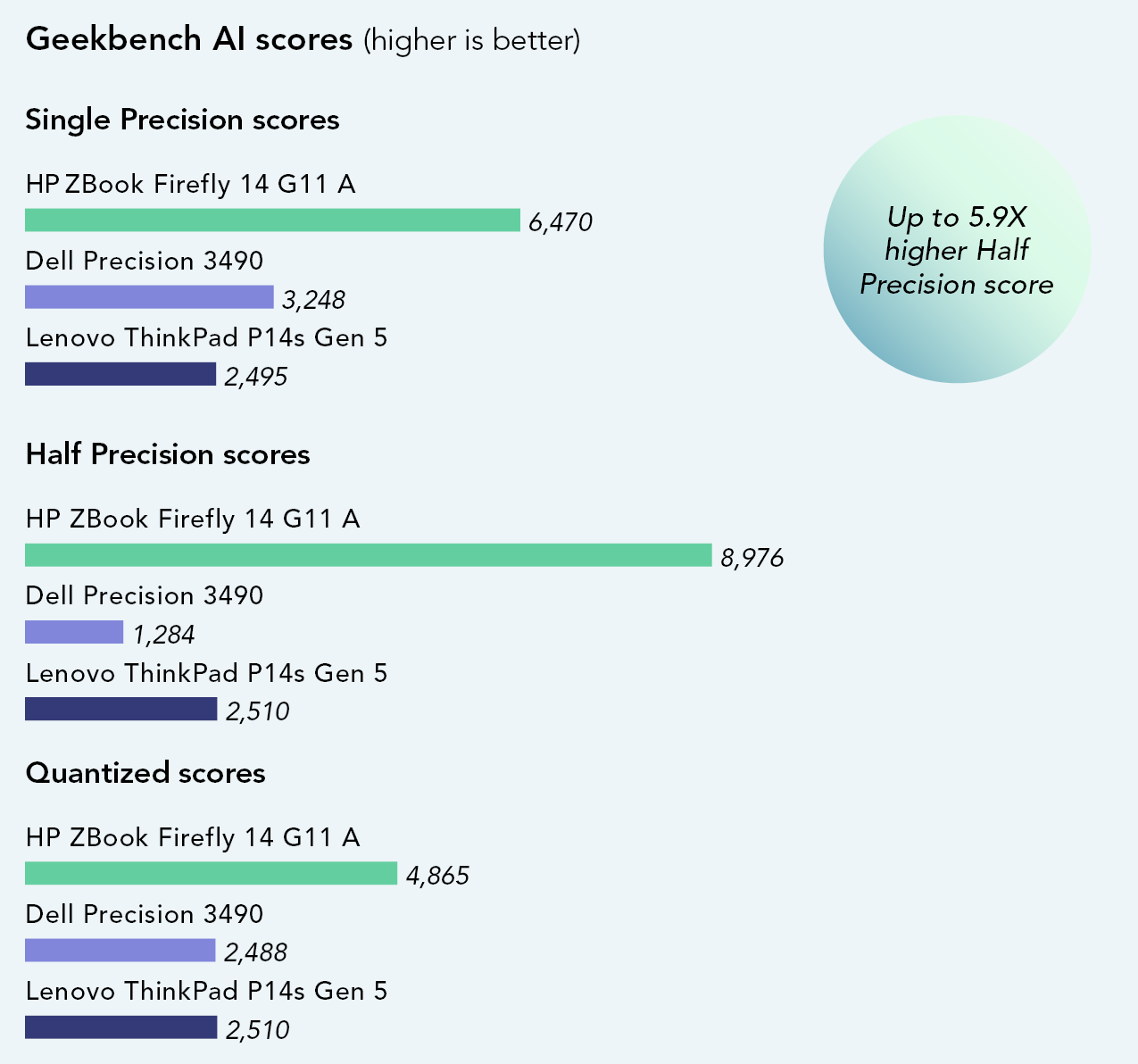 Chart of Geekbench AI results. Higher is better. Single Precision scores. ZBook Firefly G11A has a 6,470 score. Dell Precision 3490 has a 3,248 score. Lenovo ThinkPad P14s Gen 5 has a 2,495 score. Half Precision scores. ZBook Firefly G11A has a 8,976 score. Dell Precision 3490 has a 1,284 score. Lenovo ThinkPad P14s Gen 5 has a 2,510 score. Quantized scores. ZBook Firefly G11A has a 4,865 score. Dell Precision 3490 has a 2,488 score. Lenovo ThinkPad P14s Gen 5 has a 2,510 score. Up to 5.9 times higher Half Precision score.