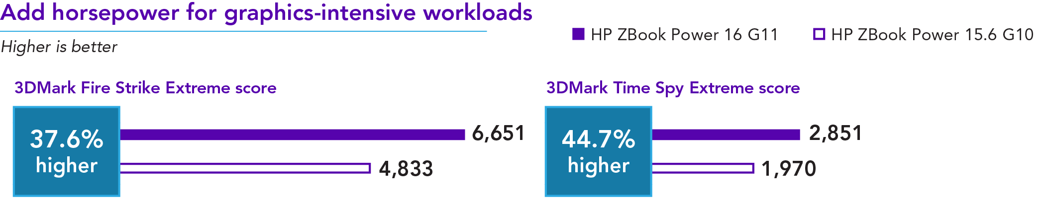 Chart of 3DMark benchmark results. Higher is better. Add horsepower for graphics-intensive workloads. Fire Strike Extreme. ZBook Power G11 has a 6,651 score and ZBook Power G10 has a 4,833 score. 37.6 percent higher. Time Spy Extreme. ZBook Power G11 has a 2,851 score and ZBook Power G10 has a 1,970 score. 44.7 percent higher.