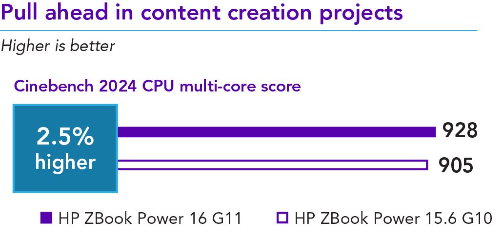 Chart of Cinebench 2024 CPU results. Higher is better. Pull ahead in content creation projects. ZBook Power G11 has a 928 score and ZBook Power G10 has a 905 score. 2.5 percent higher.