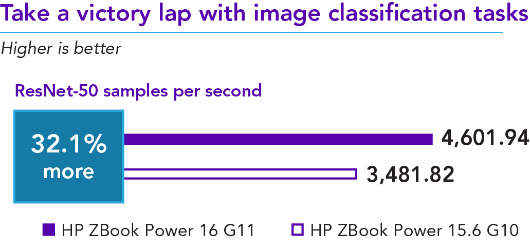 Chart of ResNet-50 results. Higher is better.  Take a victory lap with image classification tasks. ZBook Power G11 has 4,601.94 samples per second and ZBook Power G10 has 3,481.82 samples per second. 32.1 percent more.