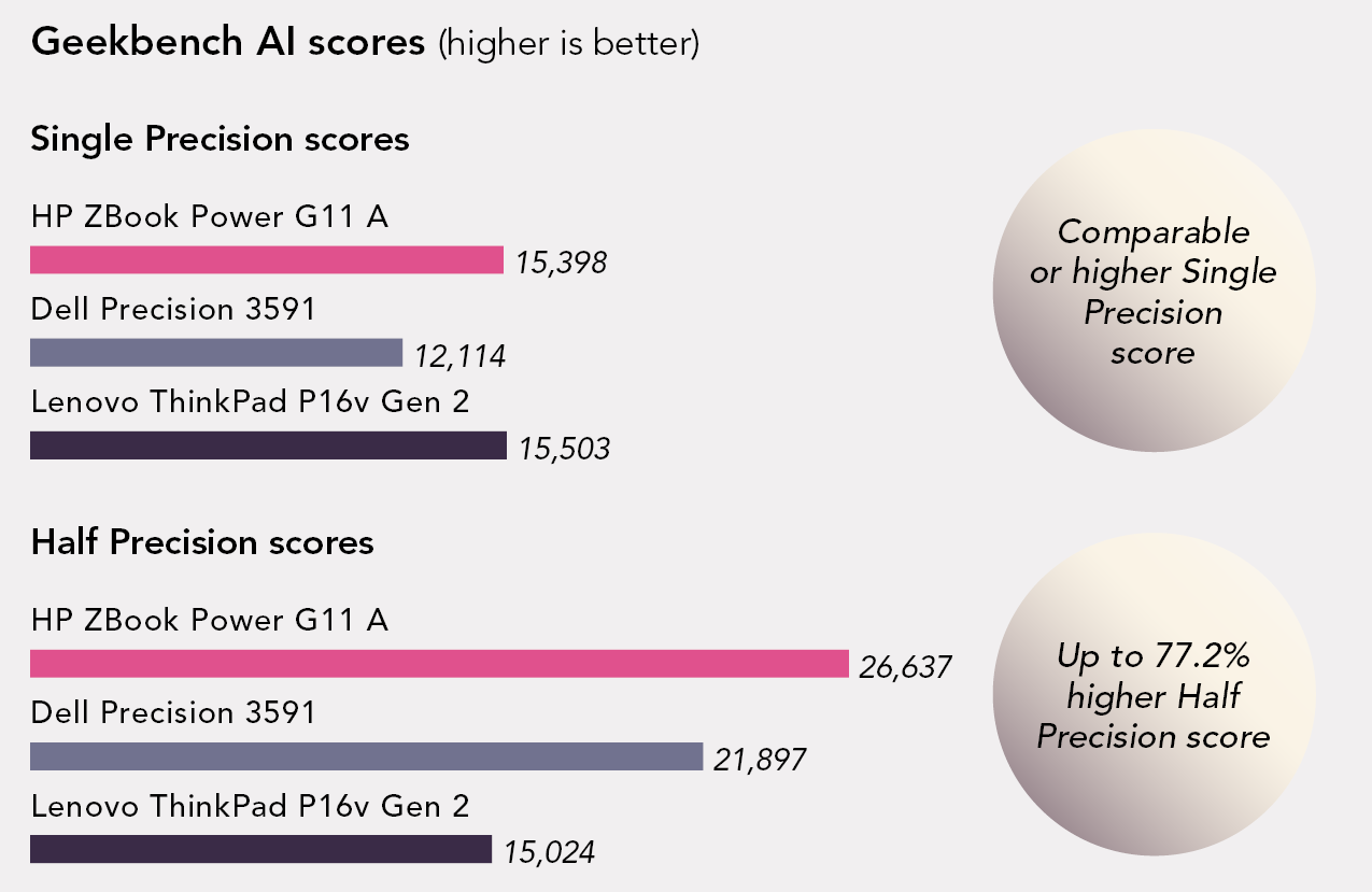 Chart of Geekbench AI results. Higher is better. Single Precision scores. ZBook Power G11A has a 15,398 score. Dell Precision 3591 has a 12,114 score. Lenovo ThinkPad P16v Gen 2 has a 15,503 score. Comparable or higher Single Precision score. Half Precision scores. ZBook Power G11A has a 26,637 score. Dell Precision 3591 has a 21,897 score. Lenovo ThinkPad P16v Gen 2 has a 15,024 score. Up to 77.2 percent higher Half Precision score.