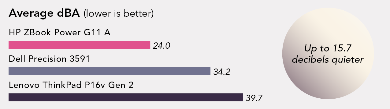 Chart of acoustic results while the PCs were plugged in and running the Cinebench benchmark for 30 minutes. Lower is better. ZBook Power G11A is 24.0 decibels. Dell Precision 3591 is 34.2 decibels. Lenovo ThinkPad P16v Gen 2 is 39.7 decibels. Up to 15.7 decibels quieter.