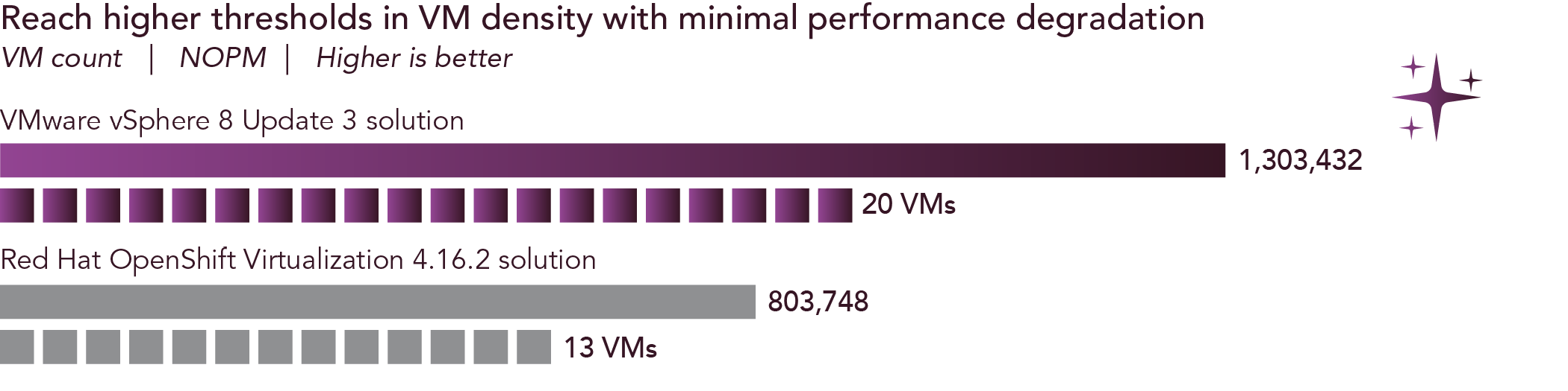 Chart: Reach higher thresholds in VM density with minimal performance degradation. Number of VMs and NOPM that each virtualization solution supported when experiencing significant performance degradation. Higher is better. VMware vSphere 8 Update 3 solution supported 1,303,423 new orders per minute with 20 VMs. Red Hat OpenShift Virtualization 4.16.2 solution supported 803,748 new orders per minute with 13 VMs. 